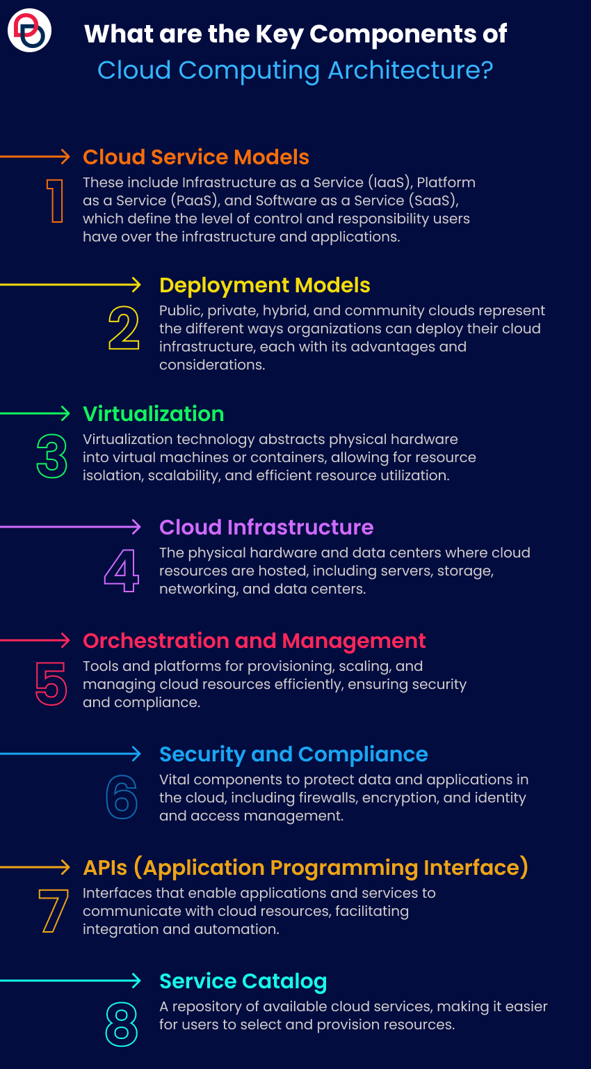 What are the Key Components of Cloud Computing Architecture?