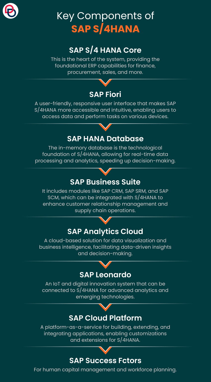 Key Components of SAP S/4HANA 