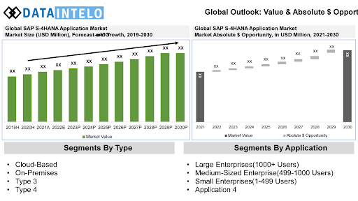 Source: Global SAP S/4HANA market/ Data Intelo 